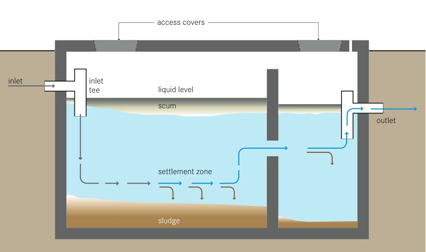 How septic systems work